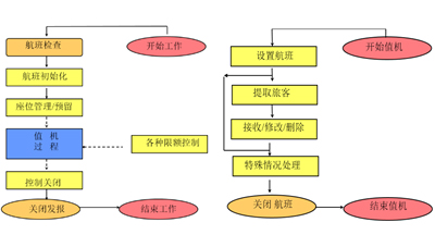 民航计算机离港控制仿真系统（DCS）及平台