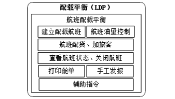 民航航班配载平衡仿真系统（LDP）及平台