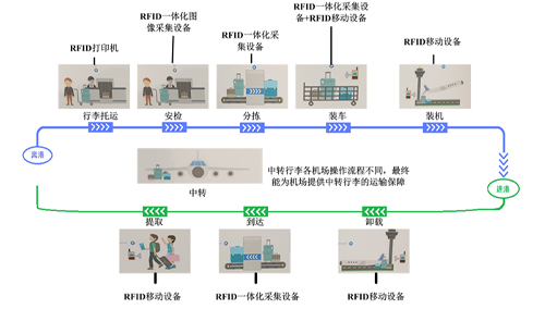 RFID行李跟踪设备